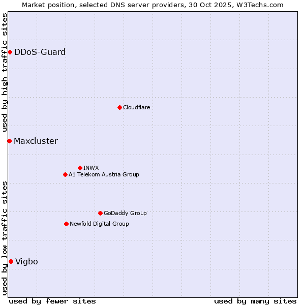 Market position of Vigbo vs. DDoS-Guard vs. Maxcluster