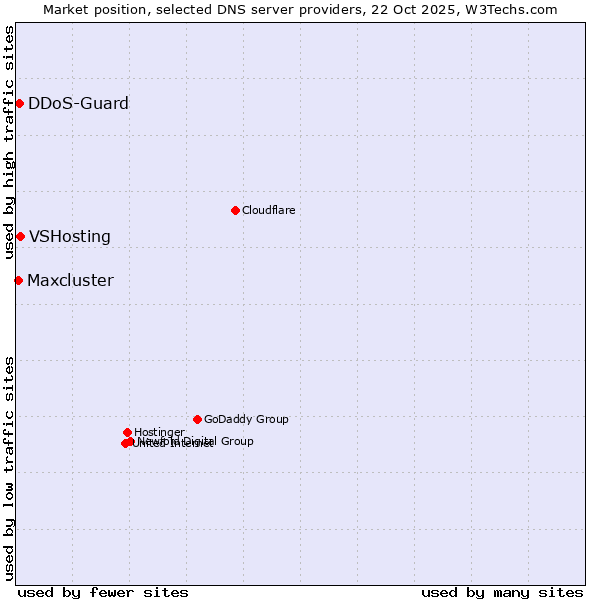 Market position of VSHosting vs. DDoS-Guard vs. Maxcluster