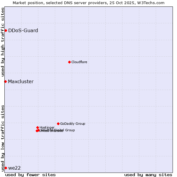 Market position of DDoS-Guard vs. we22 vs. Maxcluster