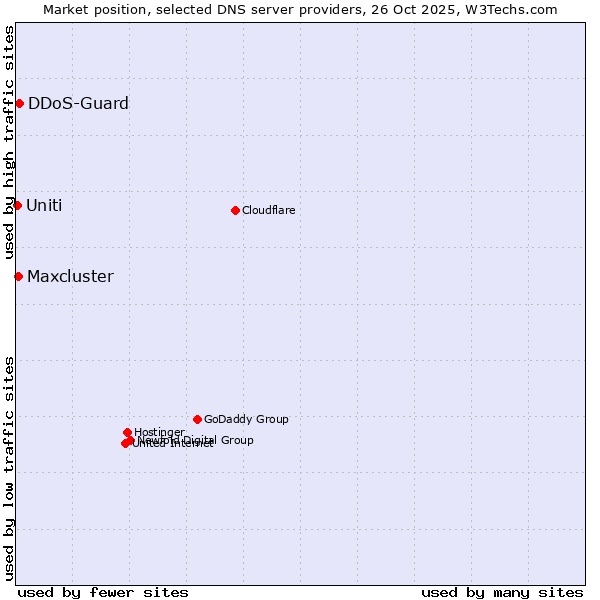 Market position of DDoS-Guard vs. Maxcluster vs. Uniti