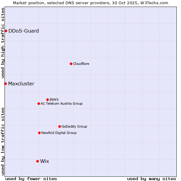 Market position of Wix vs. DDoS-Guard vs. Maxcluster