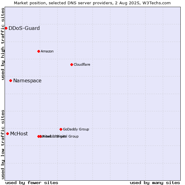 Market position of Namespace vs. McHost vs. DDoS-Guard