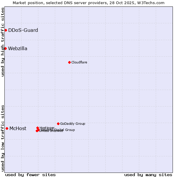 Market position of McHost vs. DDoS-Guard vs. Webzilla