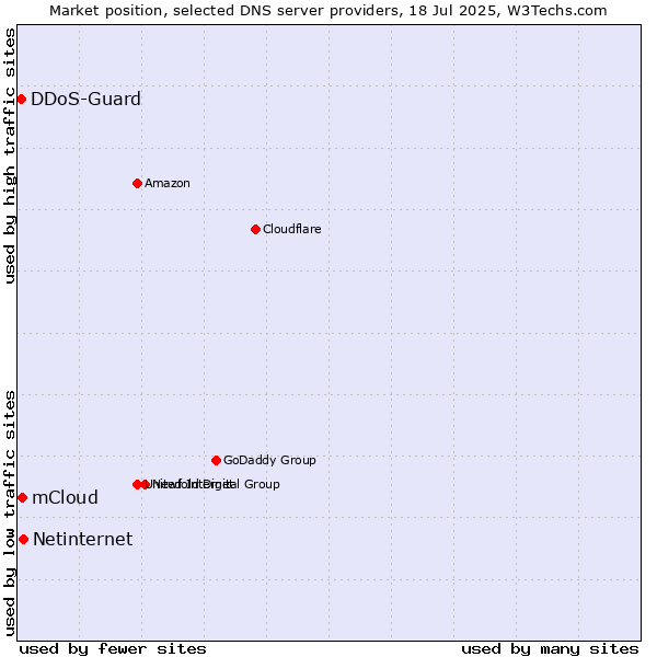 Market position of Netinternet vs. mCloud vs. DDoS-Guard