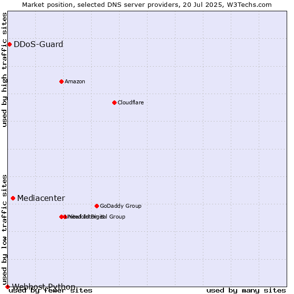 Market position of Mediacenter vs. DDoS-Guard vs. Webhost Python