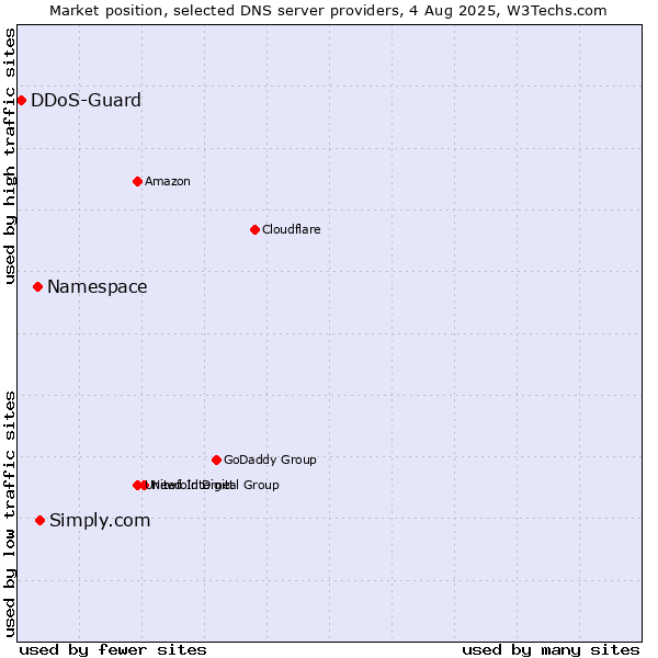 Market position of Simply.com vs. Namespace vs. DDoS-Guard