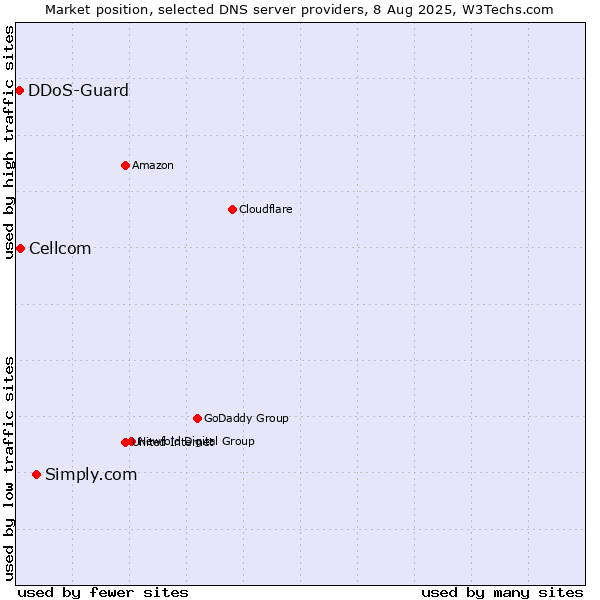 Market position of Simply.com vs. Cellcom vs. DDoS-Guard