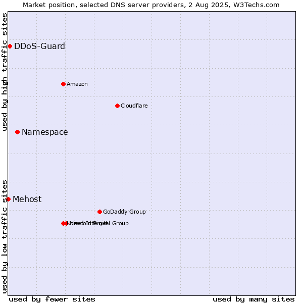 Market position of Namespace vs. DDoS-Guard vs. Mehost