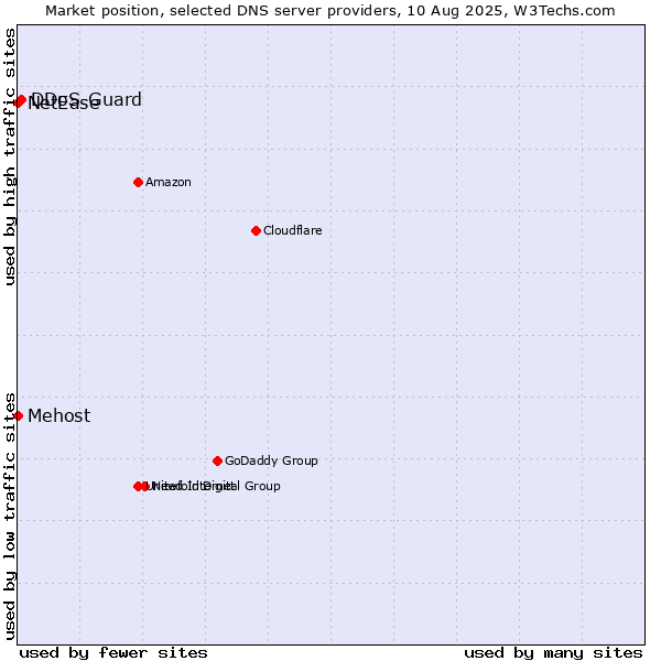 Market position of DDoS-Guard vs. Mehost vs. NetEase