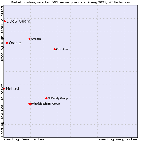 Market position of Oracle vs. DDoS-Guard vs. Mehost