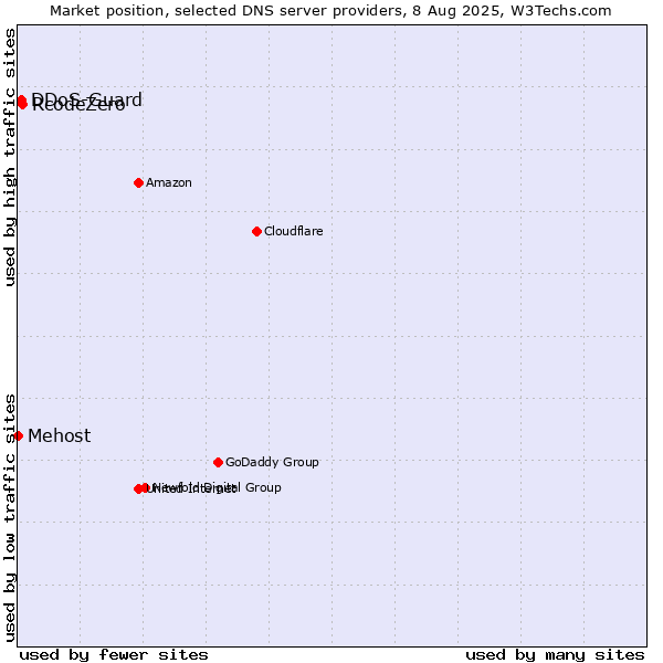 Market position of RcodeZero vs. DDoS-Guard vs. Mehost