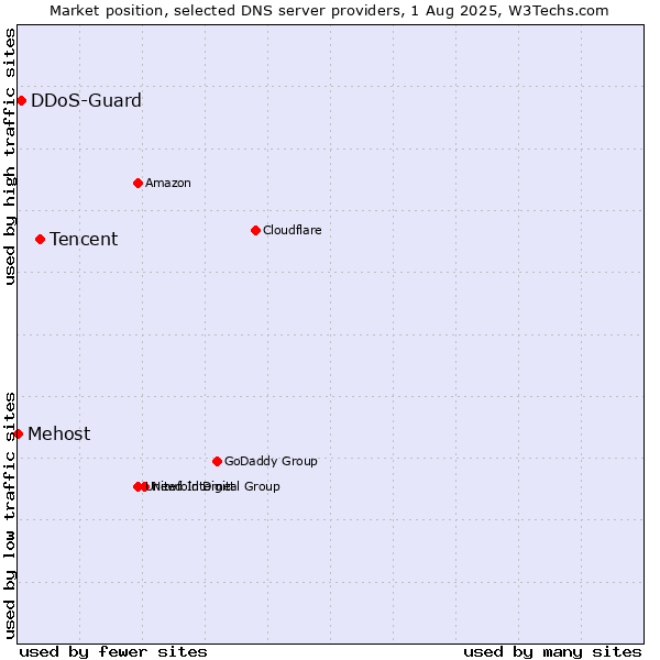 Market position of Tencent vs. DDoS-Guard vs. Mehost