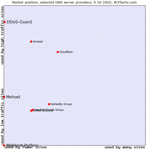 Market position of DDoS-Guard vs. Mehost vs. Webhost Python