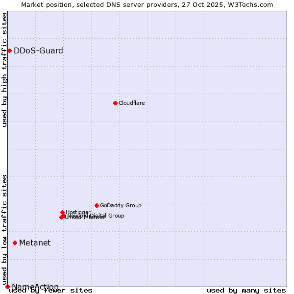 Market position of Metanet vs. DDoS-Guard vs. NameAction