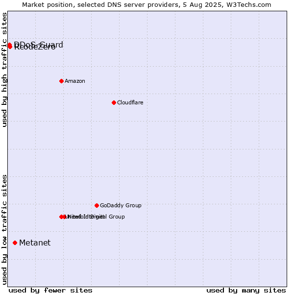 Market position of Metanet vs. RcodeZero vs. DDoS-Guard