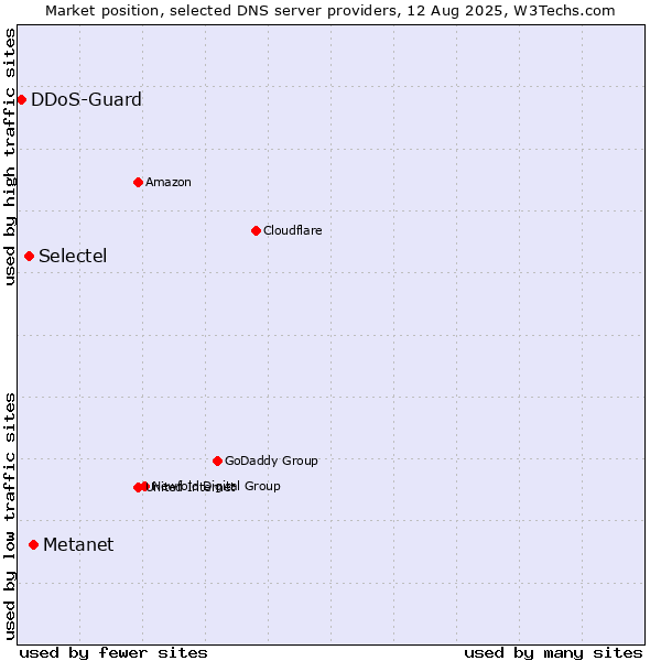 Market position of Metanet vs. Selectel vs. DDoS-Guard