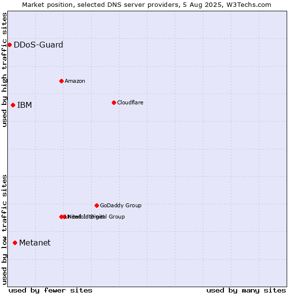 Market position of Metanet vs. IBM vs. DDoS-Guard