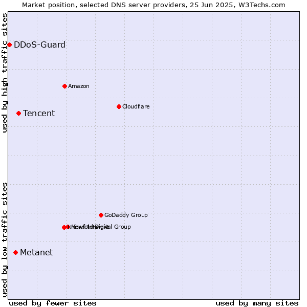 Market position of Tencent vs. Metanet vs. DDoS-Guard