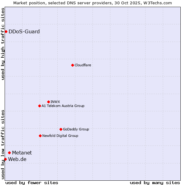 Market position of Metanet vs. DDoS-Guard vs. Web.de
