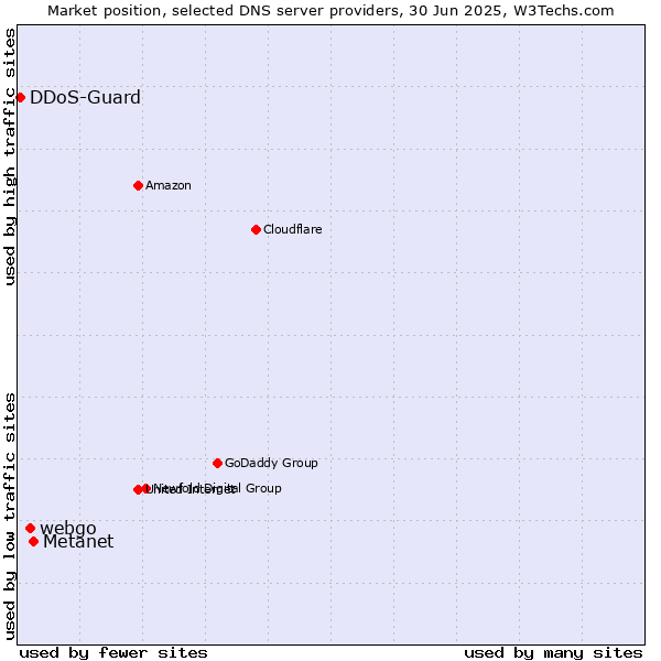 Market position of Metanet vs. webgo vs. DDoS-Guard