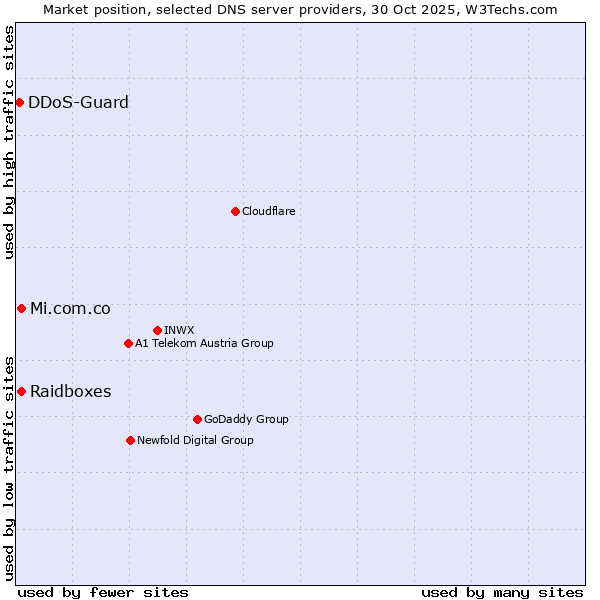 Market position of Raidboxes vs. Mi.com.co vs. DDoS-Guard