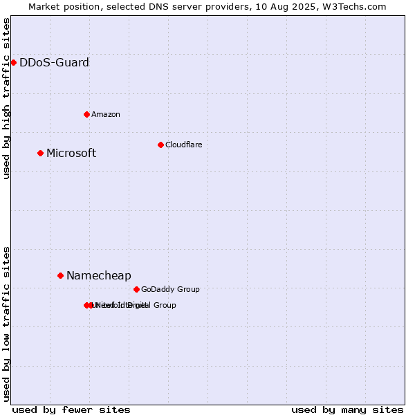 Market position of Namecheap vs. Microsoft vs. DDoS-Guard