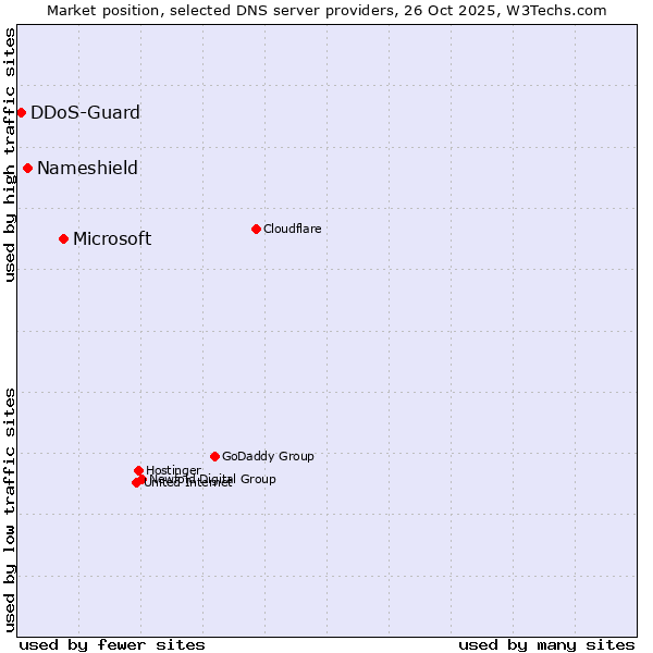 Market position of Microsoft vs. Nameshield vs. DDoS-Guard