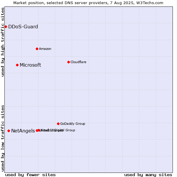 Market position of Microsoft vs. NetAngels vs. DDoS-Guard