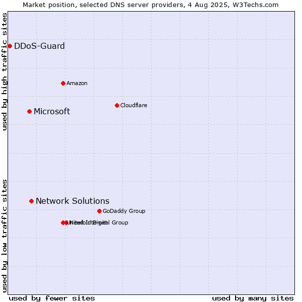 Market position of Network Solutions vs. Microsoft vs. DDoS-Guard