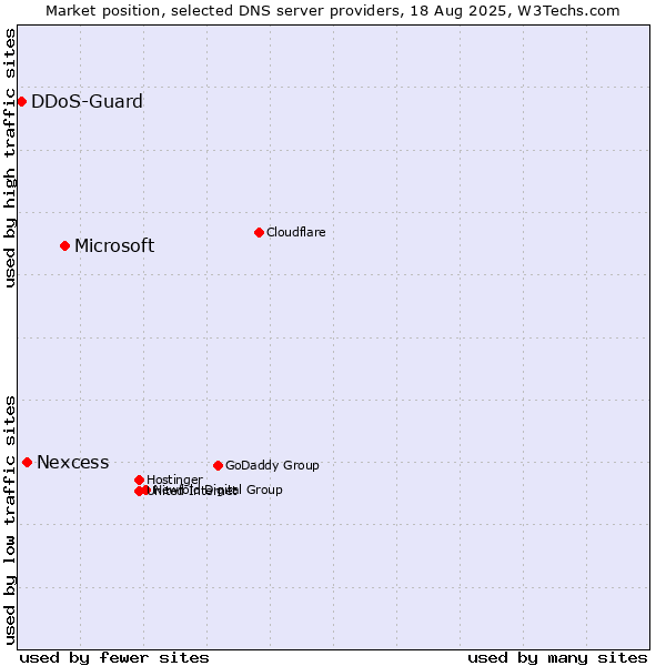 Market position of Microsoft vs. Nexcess vs. DDoS-Guard
