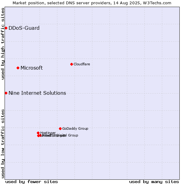 Market position of Microsoft vs. Nine Internet Solutions vs. DDoS-Guard