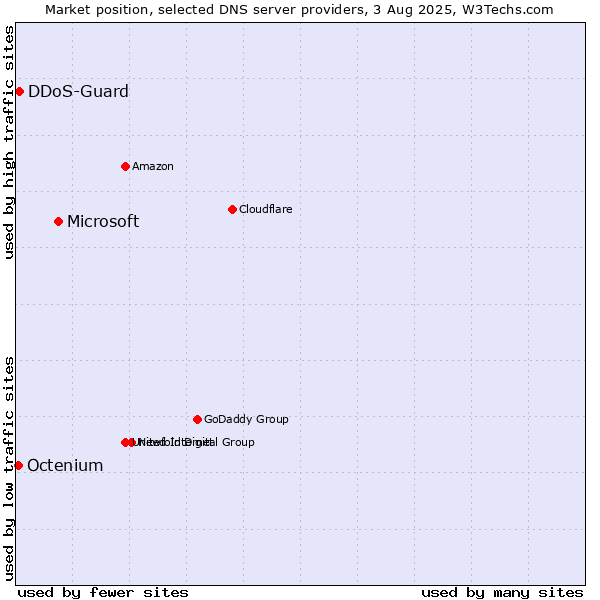 Market position of Microsoft vs. DDoS-Guard vs. Octenium