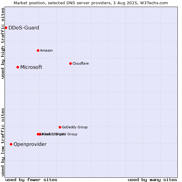 Market position of Microsoft vs. Openprovider vs. DDoS-Guard