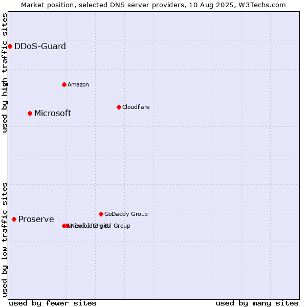 Market position of Microsoft vs. Proserve vs. DDoS-Guard