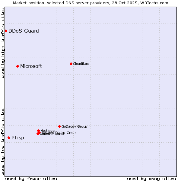 Market position of Microsoft vs. PTisp vs. DDoS-Guard