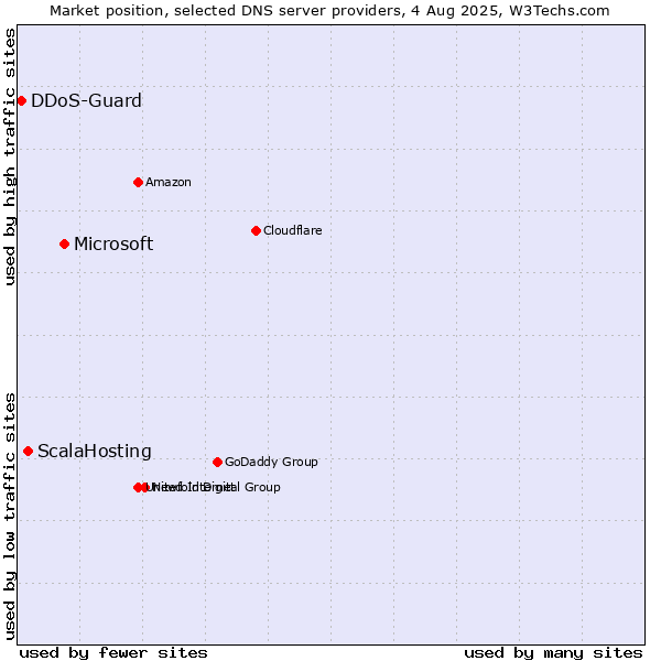 Market position of Microsoft vs. ScalaHosting vs. DDoS-Guard