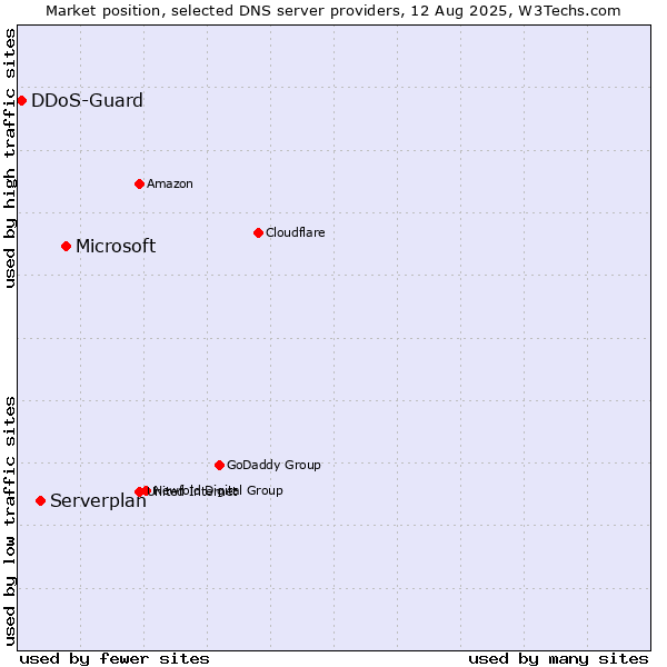 Market position of Microsoft vs. Serverplan vs. DDoS-Guard
