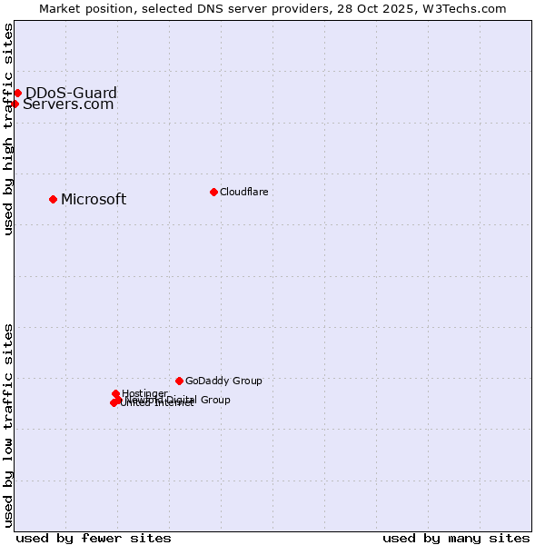 Market position of Microsoft vs. DDoS-Guard vs. Servers.com