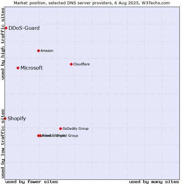Market position of Microsoft vs. DDoS-Guard vs. Shopify