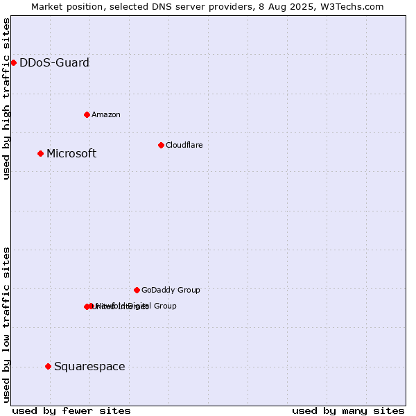 Market position of Squarespace vs. Microsoft vs. DDoS-Guard