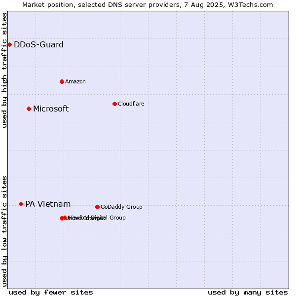 Market position of Microsoft vs. PA Vietnam vs. DDoS-Guard