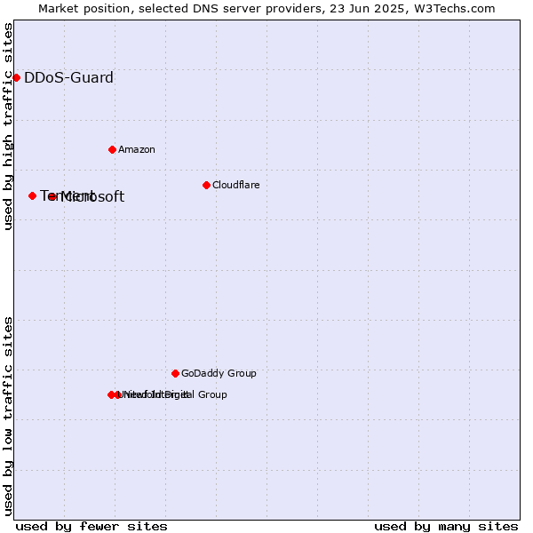 Market position of Microsoft vs. Tencent vs. DDoS-Guard
