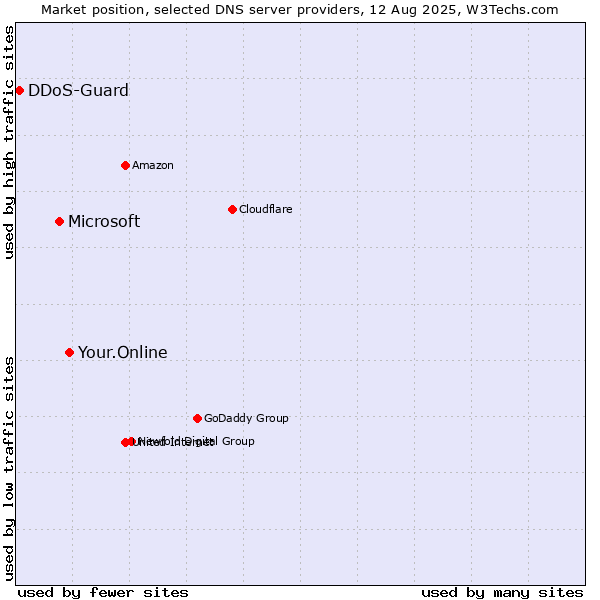Market position of Your.Online vs. Microsoft vs. DDoS-Guard
