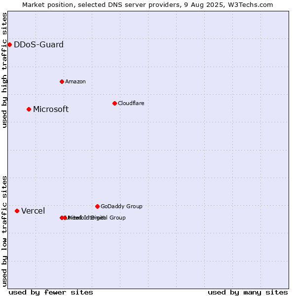 Market position of Microsoft vs. Vercel vs. DDoS-Guard