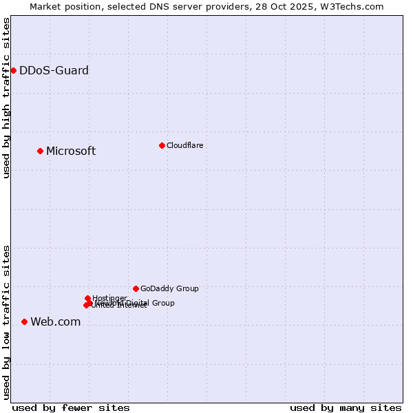 Market position of Microsoft vs. Web.com vs. DDoS-Guard