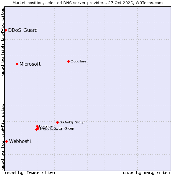 Market position of Microsoft vs. Webhost1 vs. DDoS-Guard
