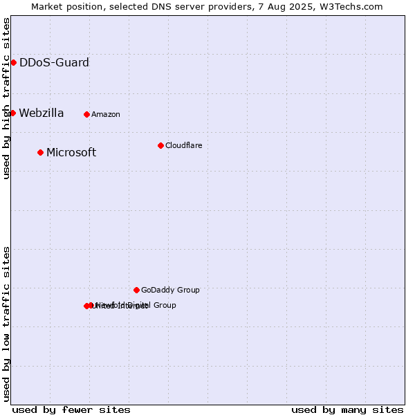 Market position of Microsoft vs. DDoS-Guard vs. Webzilla