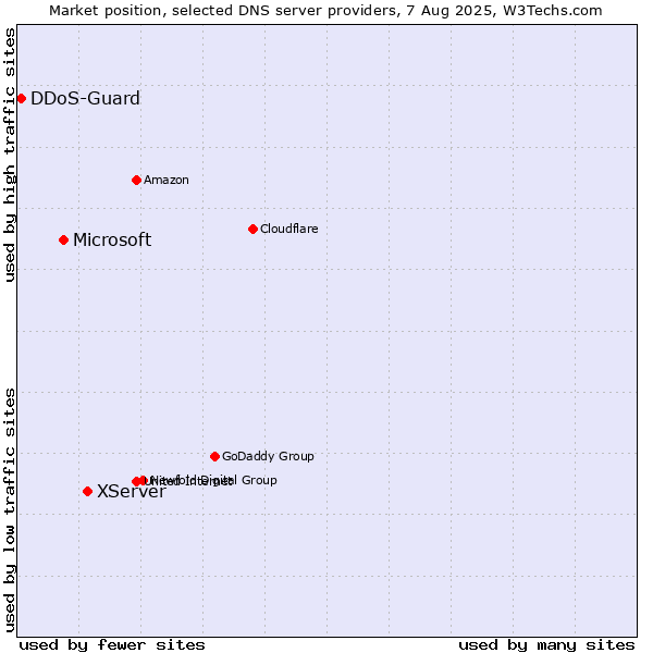 Market position of XServer vs. Microsoft vs. DDoS-Guard