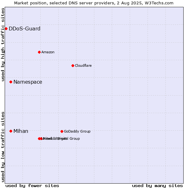 Market position of Namespace vs. Mihan vs. DDoS-Guard