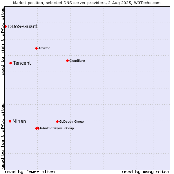 Market position of Tencent vs. Mihan vs. DDoS-Guard